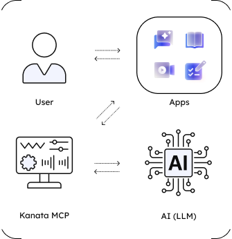 Application integration via MCP